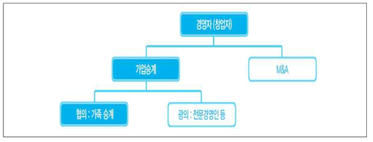 가업승계 분류