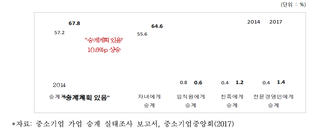 중소기업 가업승계 계획