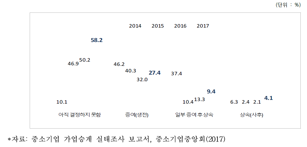 소유권 승계 방법