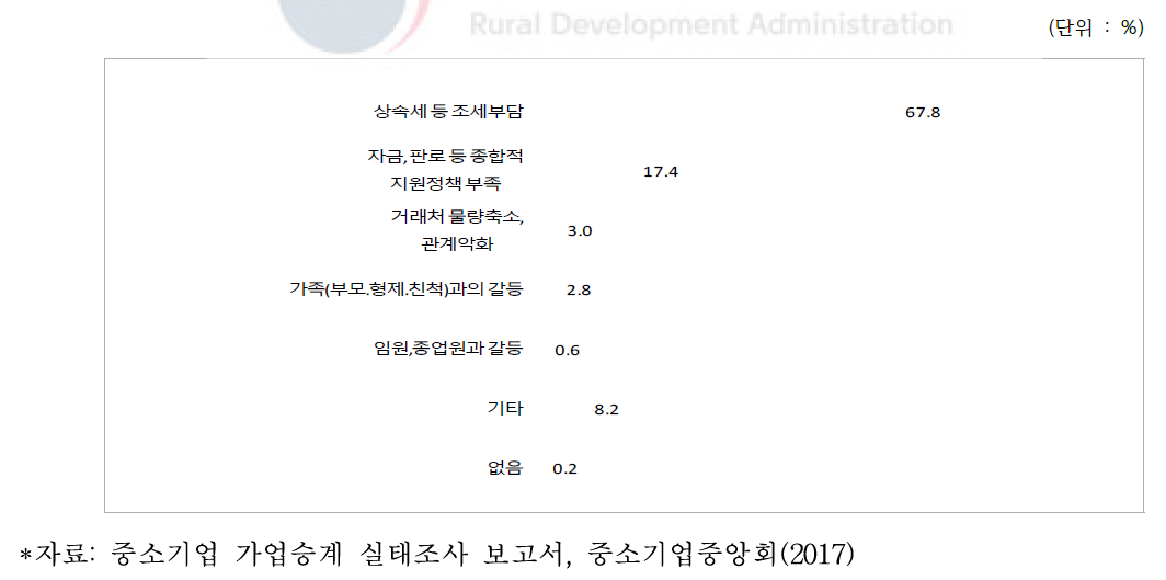 가업승계 애로요인