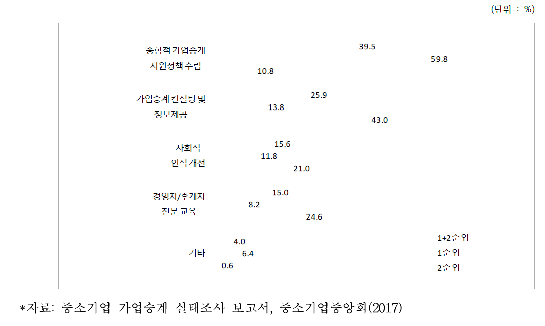 가업승계 정책과제