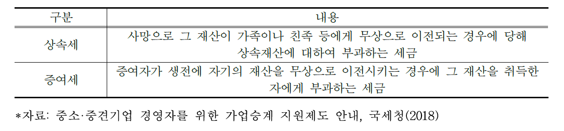 상속세 및 증여세 개념