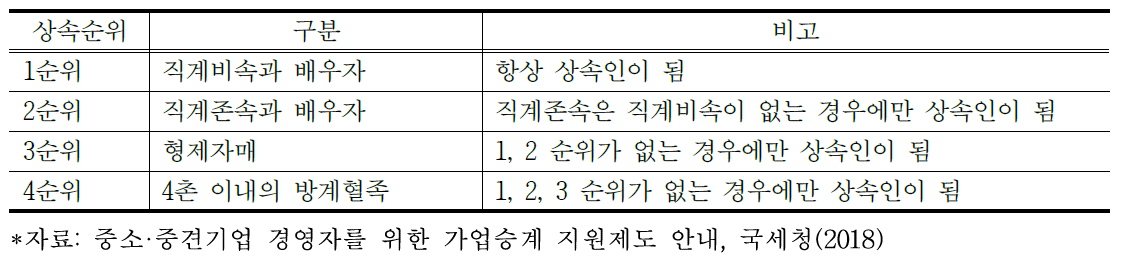 법정 상속 순위