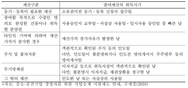 증여재산별 증여시기