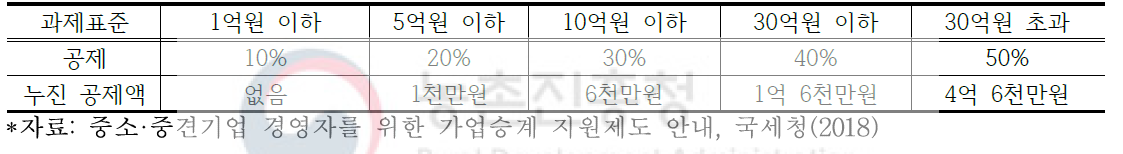 증여세 기본 세율