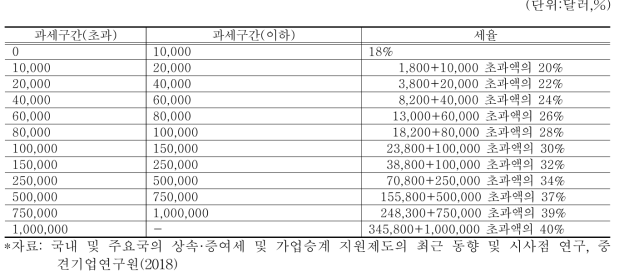 미국의 유산세 및 증여세의 적용 세율(2017년 기준)