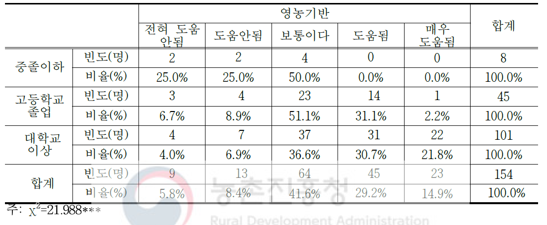 후계농업경영인의 학력이 영농기반 확보에 미치는 영향