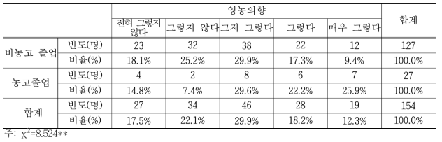 후계농업경영인의 농업계 고등학교 졸업이 영농기반 확보에 미치는 영향