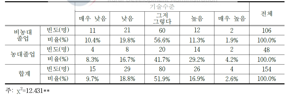 후계농업경영인의 농업계 대학교 졸업이 영농 기술수준에 미치는 영향