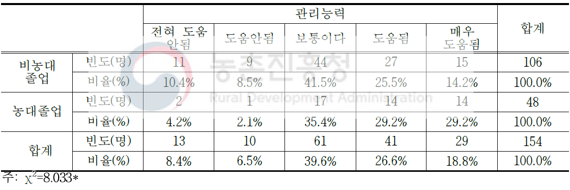 후계농업경영인의 농업계 대학교 졸업이 영농 관리능력에 미치는 영향