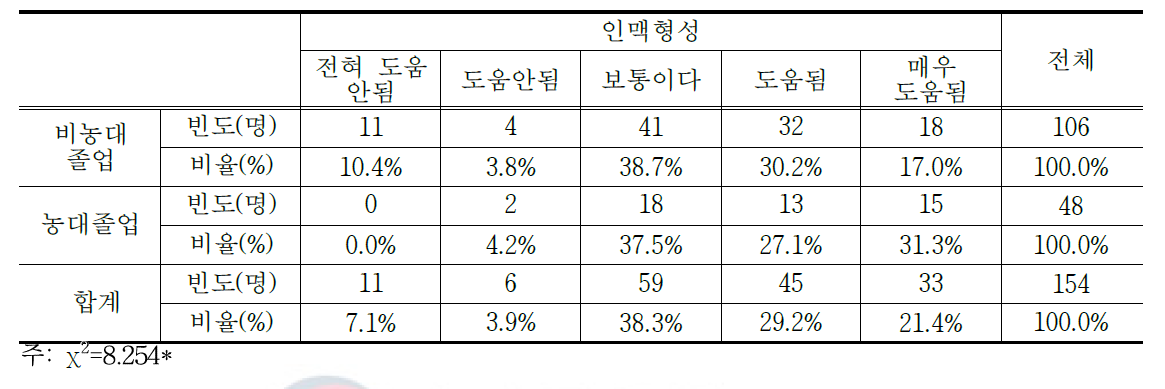 후계농업경영인의 농업계 대학교 졸업이 마케팅 능력에 미치는 영향