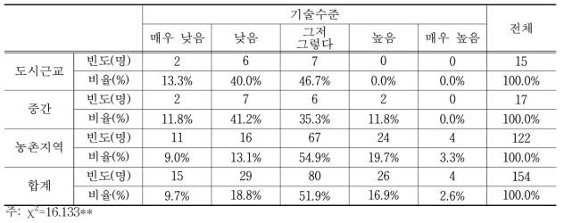 영농지역이 영농기술 수준에 미치는 영향