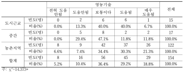 영농지역이 영농기술 수준에 미치는 영향