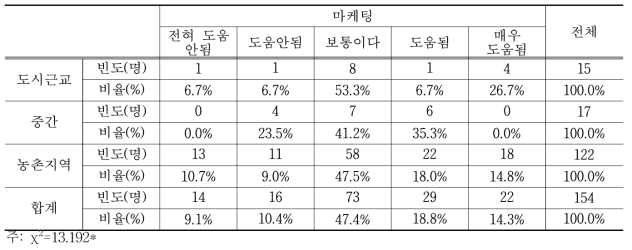 영농지역이 마케팅 능력에 미치는 영향