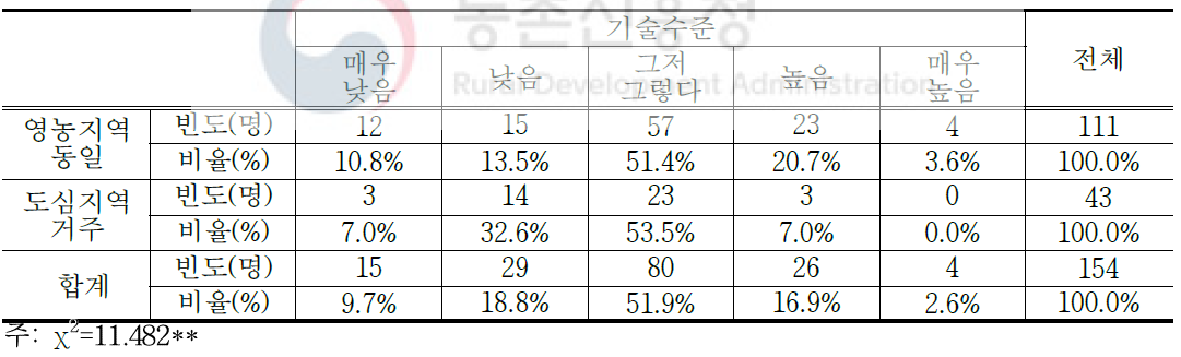 거주지역이 영농기술 수준에 미치는 영향