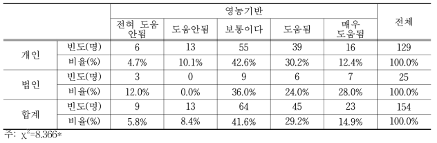 후계농업경영인의 법인 여부가 영농기반 확보에 미치는 영향