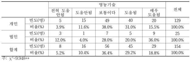 후계농업경영인의 법인 여부가 영농기술 확보에 미치는 영향