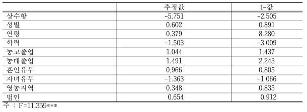 영농기간에 영향을 미치는 요인 분석