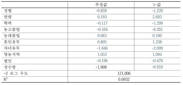 법인 형성에 영향을 미치는 요인 분석