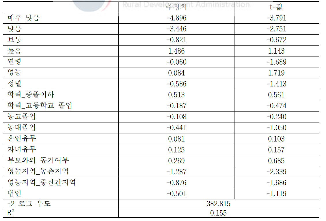 기술수준에 영향을 미치는 요인 분석