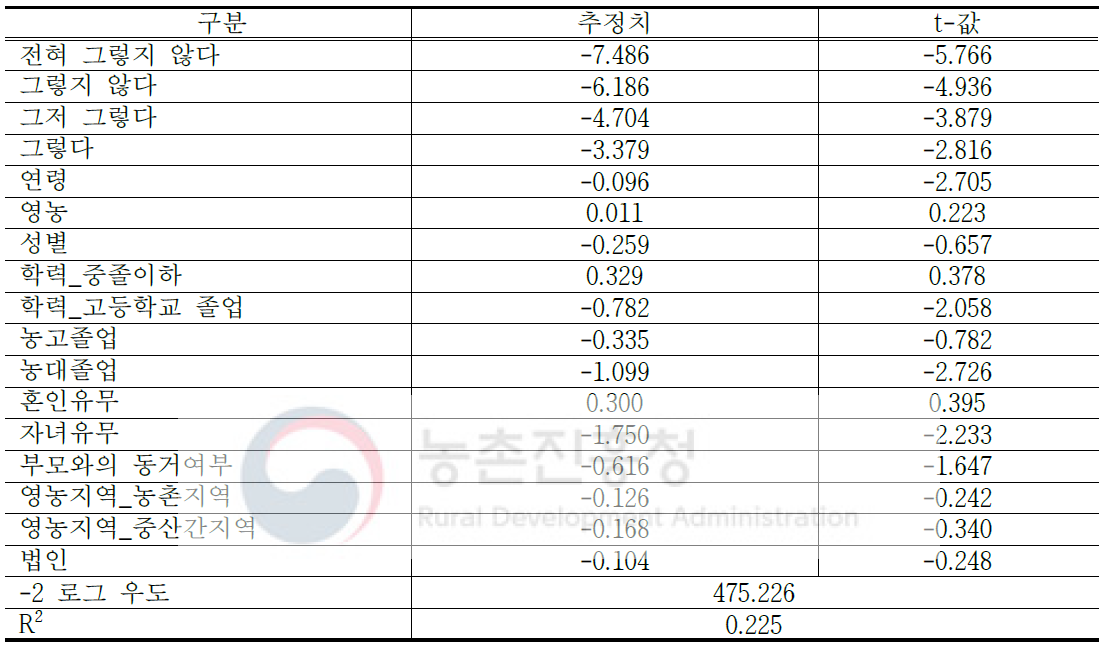 영농의향에 영향을 미치는 요인 분석