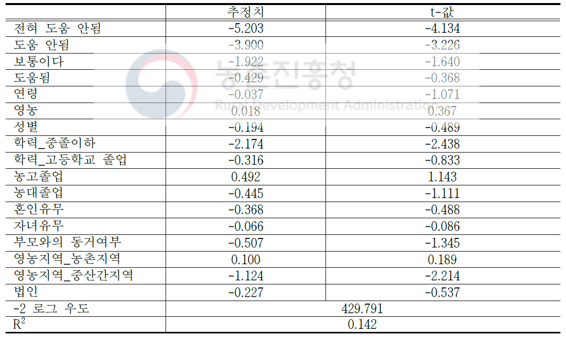 영농기술 수준 확보에 영향을 미치는 요인 분석