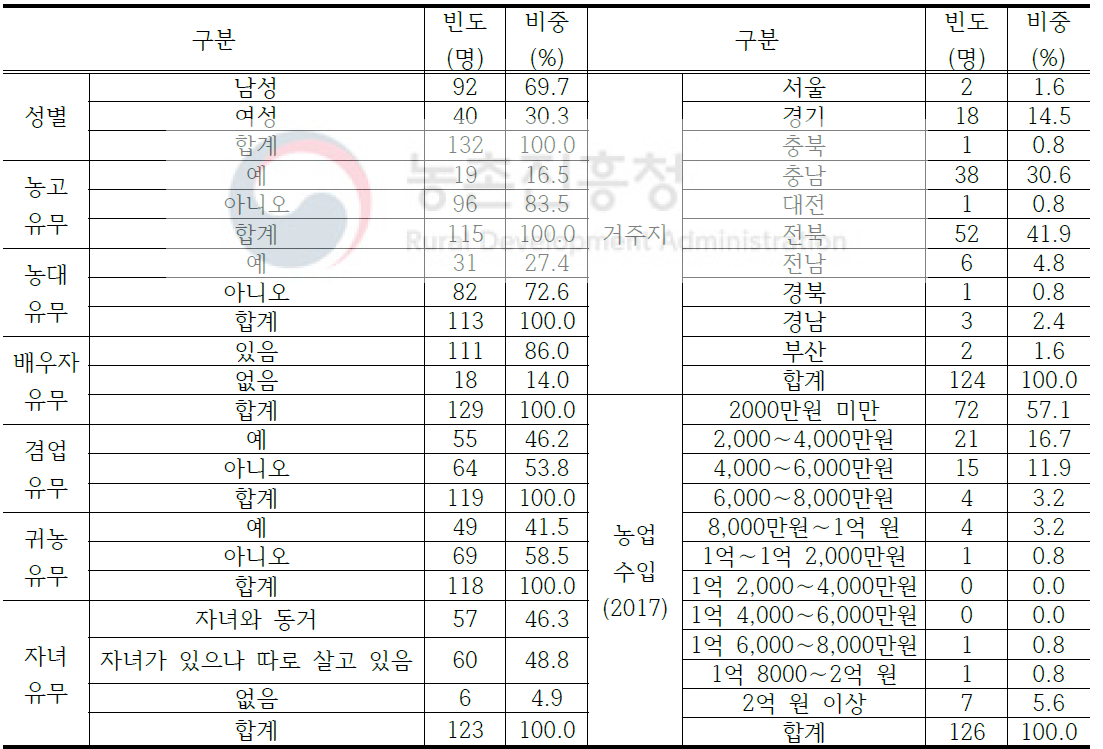 설문조사 대상 농가(잠재적 영농 이양자) 특성