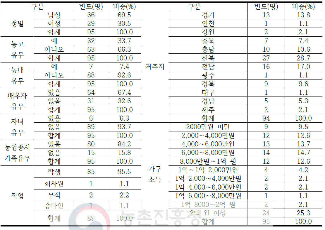 설문조사 대상 농업계 대학생(잠재적 영농 승계자) 특성