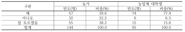 농가와 농업계 대학생의 경영승계 의향