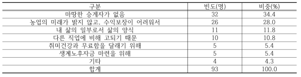 농가가 영농 이양 의향이 없거나 잘 모르겠다고 답한 이유(복수응답 가능)