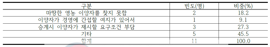 농업계 대학생이 영농승계 의향이 없거나 잘 모르겠다고 답한 이유(복수응답 가능)