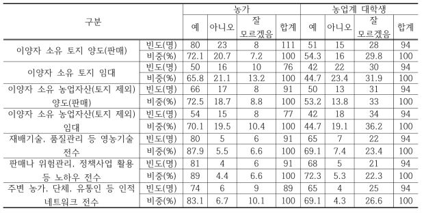 영농승계 요소별 이양 및 승계 의향