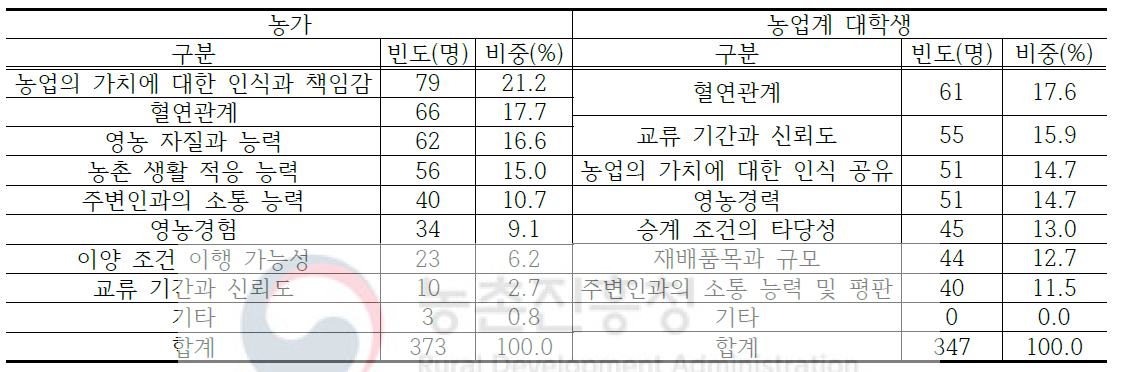 승계자 및 이양자 선택 시 중요요소