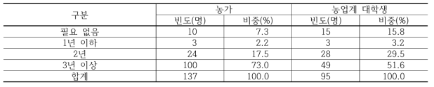 영농승계 시 최소 영농경력에 대한 인식