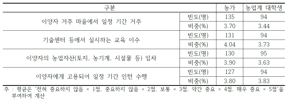 영농승계 시 승계자가 이행해야 할 조건의 중요도