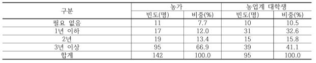 승계 이전 승계자가 이양자 마을에 거주하는 적정 기간