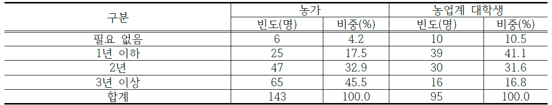 승계자 이양자 농장에서 인턴을 수행할 경우 적정 인턴 기간