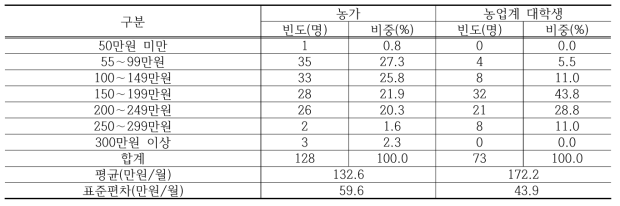 승계자가 이양자 농장에서 인턴을 수행할 경우 이양자의 최대 지불의향 임금과 승계자의 최소 수용의향 임금