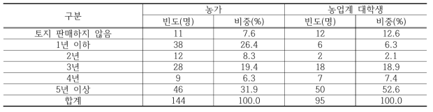 승계자에 이양자 토지를 파는 경우 적정 상환 기간