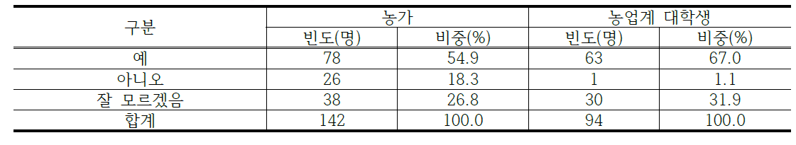 승계자가 이양자의 최소 소득을 보장하거나 부양할 경우 토지 상속 의향