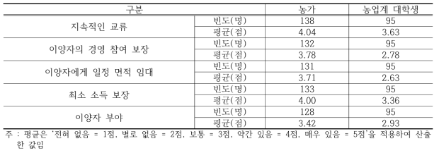 영농이양 이후 승계자가 이행해야 할 요구조건의 중요도