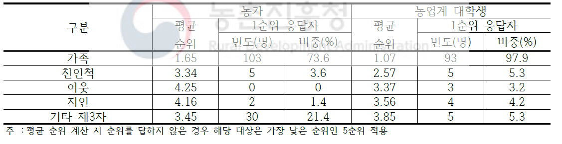 영농승계 선호 대상