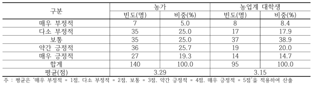 제3자 영농승계에 대한 인식