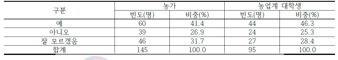 제3자 영농승계 의향