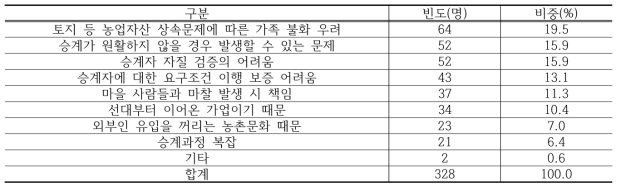 제3자 영농이양이 어렵거나 잘 모르겠다고 답한 이유(복수응답 가능)