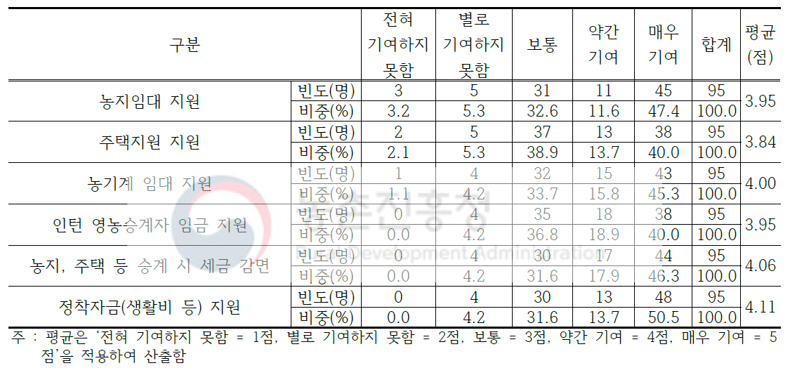 성공적인 영농승계를 위한 주요 정책의 기여도에 대한 농업계 대학생 인식