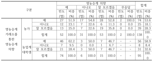 영농승계거래소를 통하는 경우 영농승계 의향