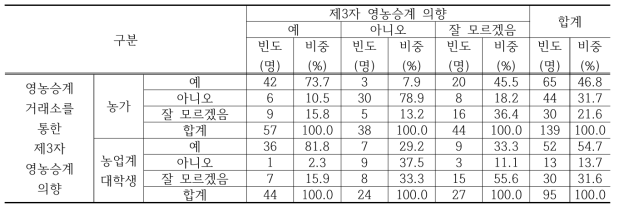 영농승계거래소를 통하는 경우 제3자 영농승계 의향