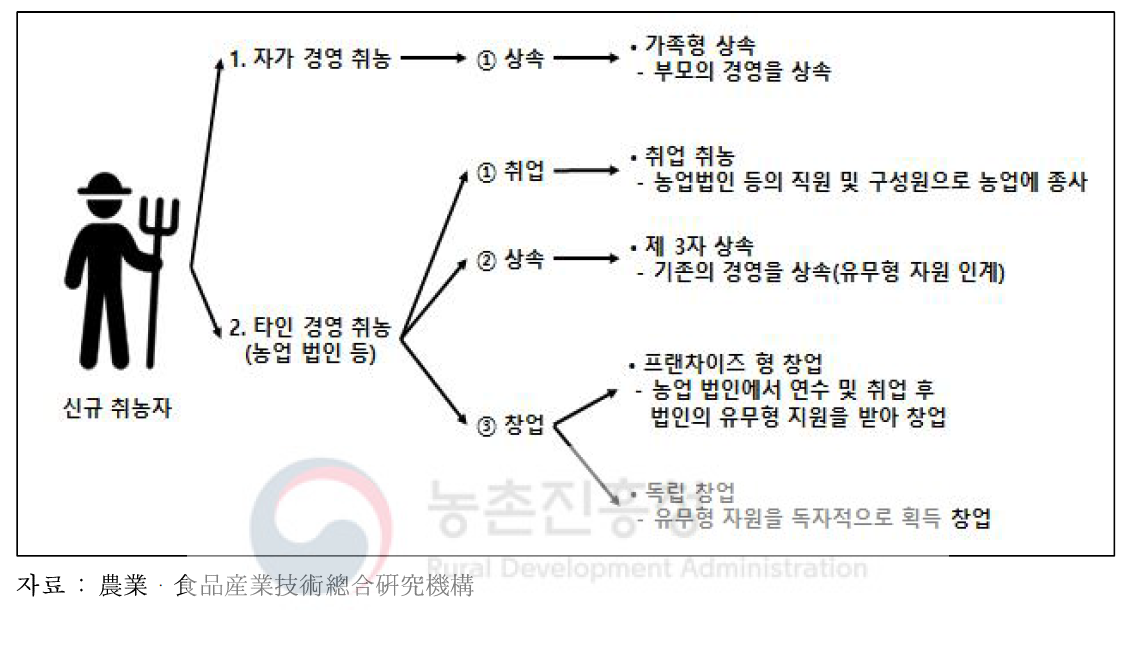 농업 경영자가 될 수 있는 방식