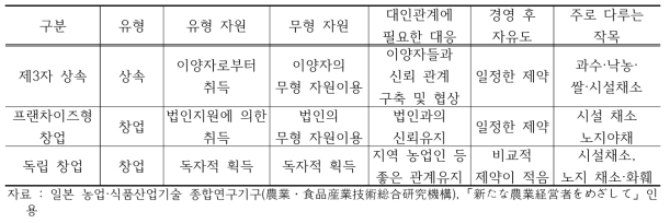 세 가지 타인 경영 취농의 유형별 특징